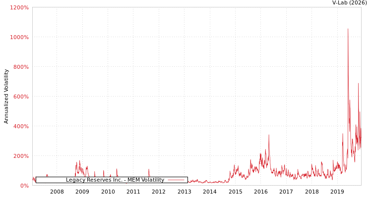 graph of Legacy Reserves Inc. MEM