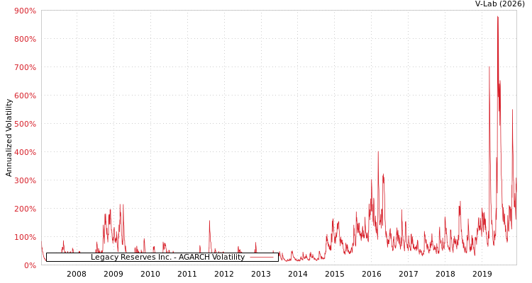 graph of Legacy Reserves Inc. AGARCH