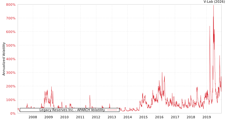 graph of Legacy Reserves Inc. APARCH