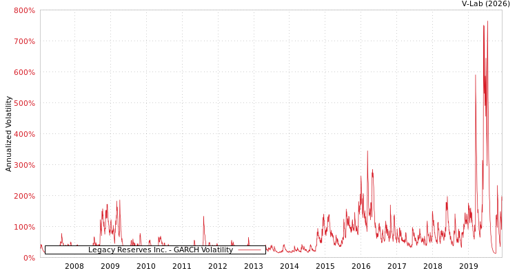 graph of Legacy Reserves Inc. GARCH