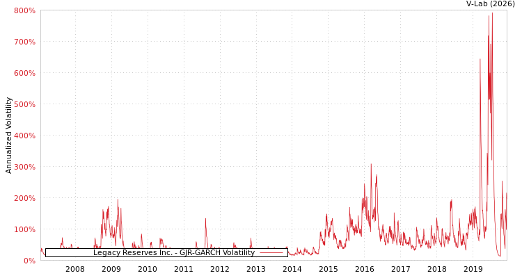 graph of Legacy Reserves Inc. GJR-GARCH