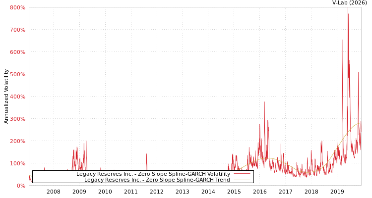 graph of Legacy Reserves Inc. S0GARCH
