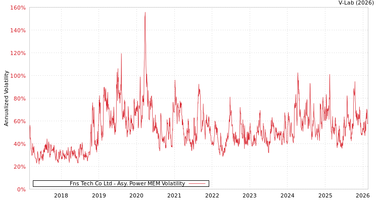 graph of Fns Tech Co Ltd APMEM