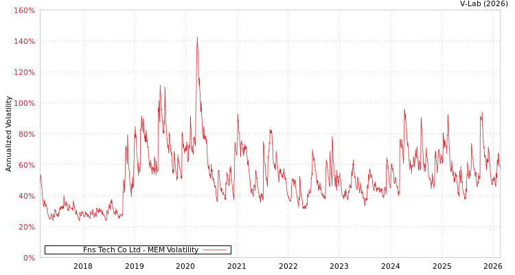 graph of Fns Tech Co Ltd MEM
