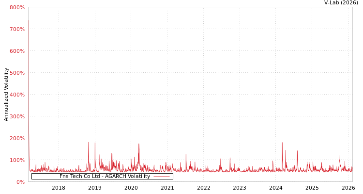 graph of Fns Tech Co Ltd AGARCH