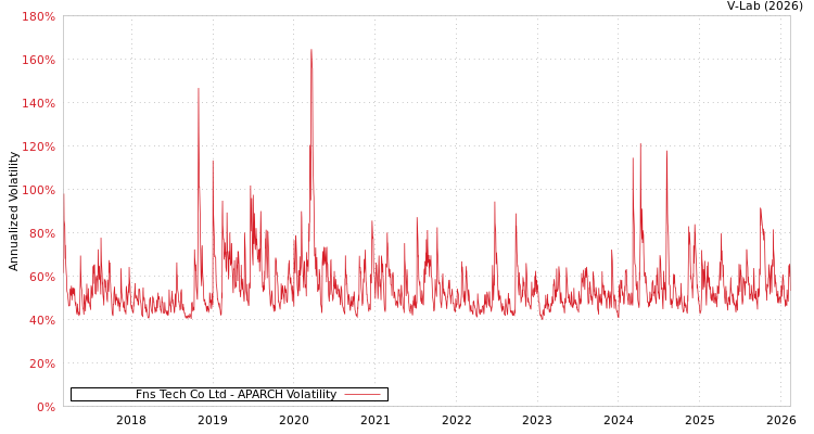 graph of Fns Tech Co Ltd APARCH