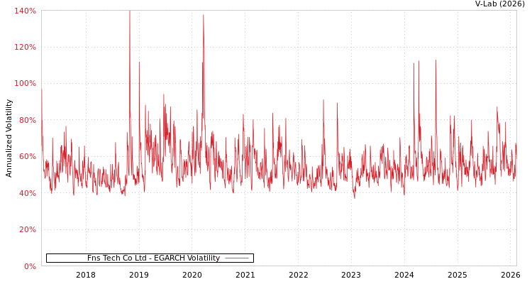 graph of Fns Tech Co Ltd EGARCH