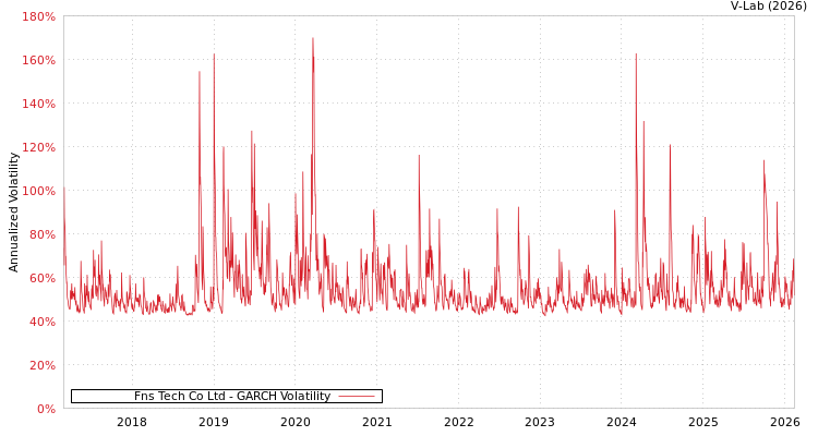 graph of Fns Tech Co Ltd GARCH