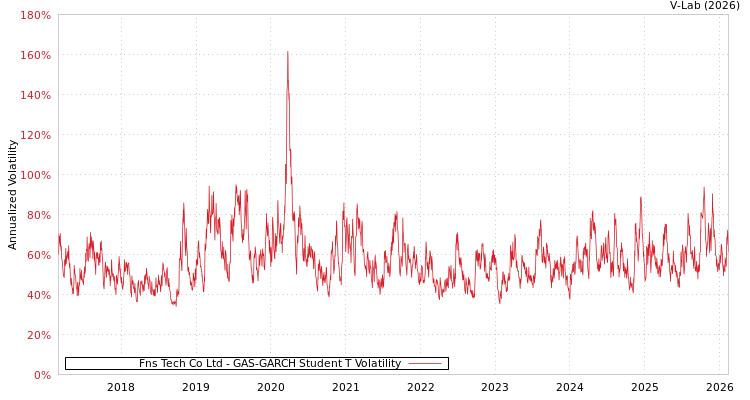 graph of Fns Tech Co Ltd GAS-GARCH-T