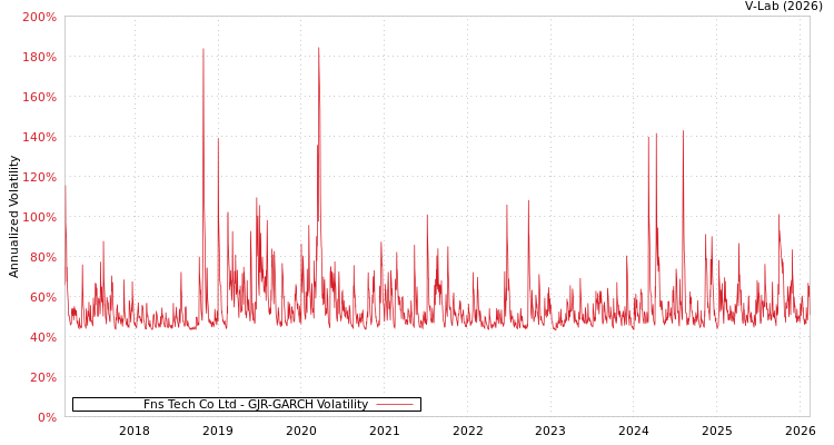 graph of Fns Tech Co Ltd GJR-GARCH