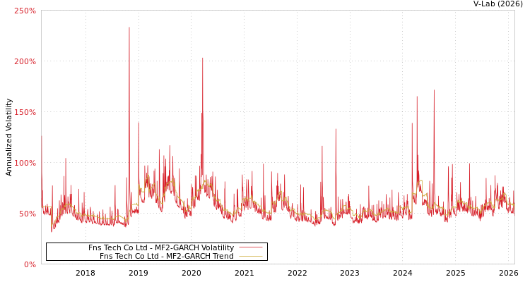 graph of Fns Tech Co Ltd MF2-GARCH