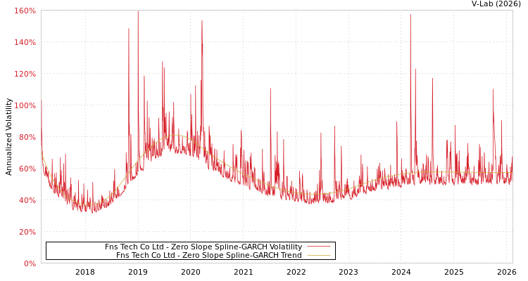 graph of Fns Tech Co Ltd S0GARCH