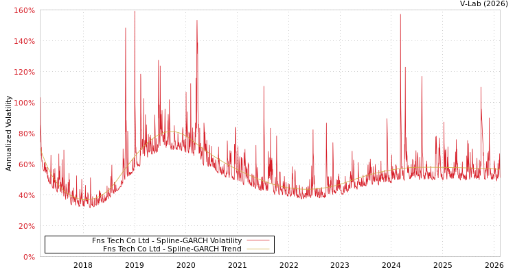 graph of Fns Tech Co Ltd SGARCH