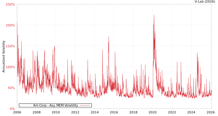 graph of Km Corp AMEM