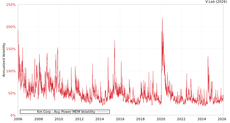 graph of Km Corp APMEM