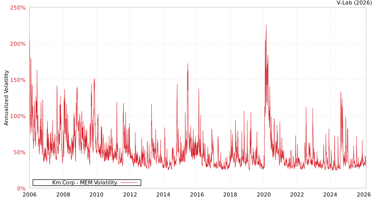graph of Km Corp MEM