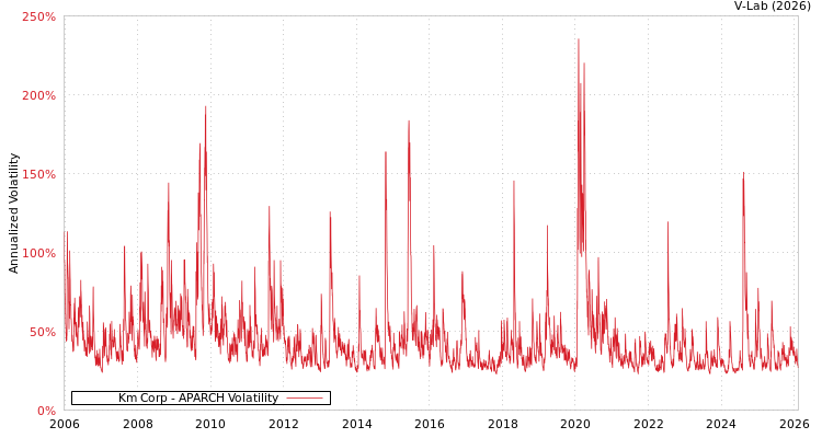 graph of Km Corp APARCH