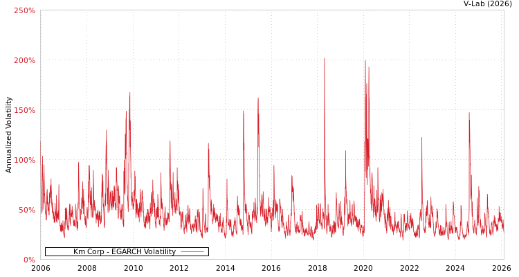 graph of Km Corp EGARCH