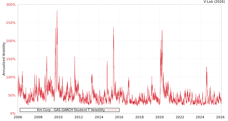 graph of Km Corp GAS-GARCH-T
