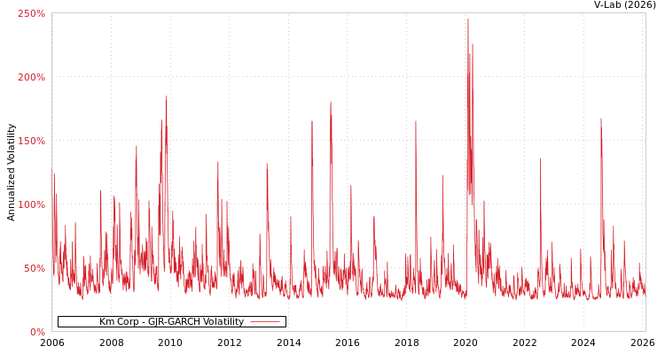 graph of Km Corp GJR-GARCH