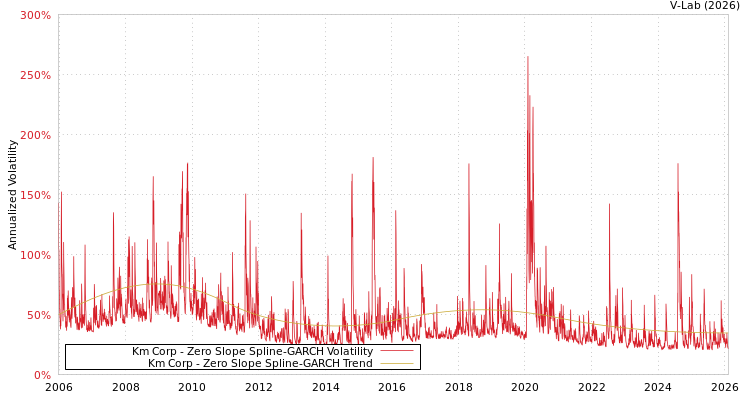 graph of Km Corp S0GARCH