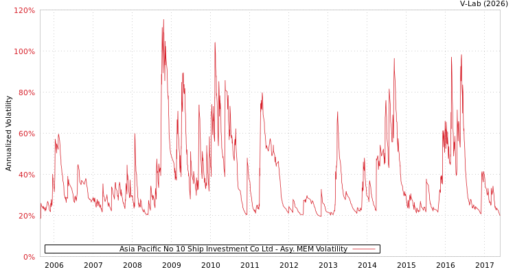 graph of Asia Pacific No 10 Ship Investment Co Ltd AMEM