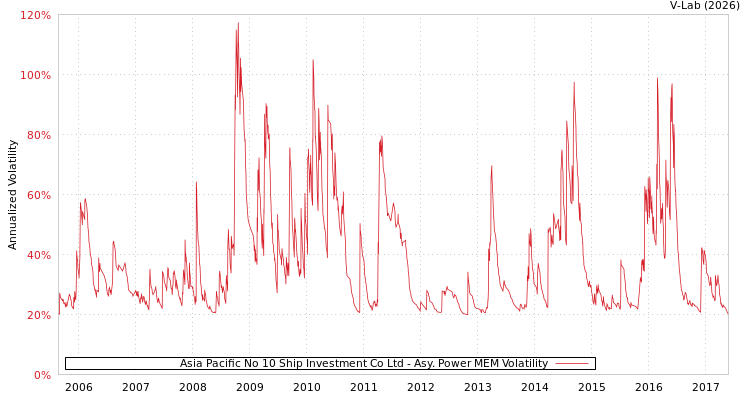 graph of Asia Pacific No 10 Ship Investment Co Ltd APMEM