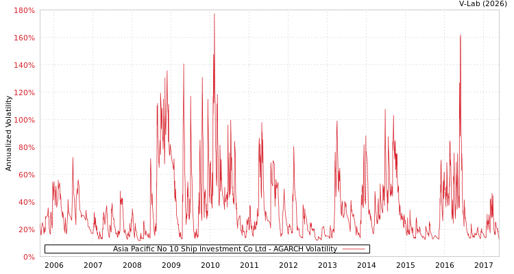 graph of Asia Pacific No 10 Ship Investment Co Ltd AGARCH
