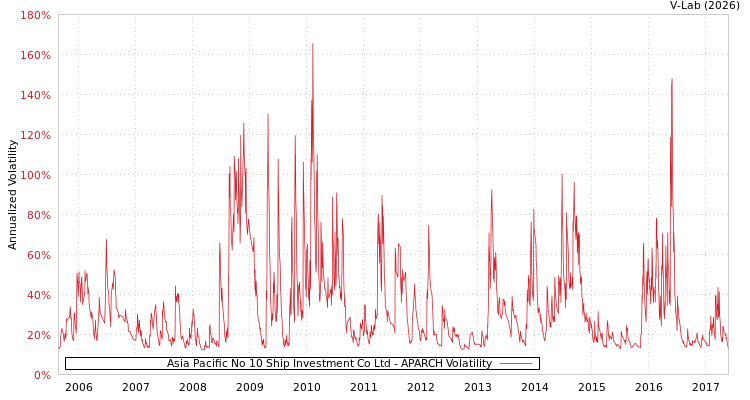 graph of Asia Pacific No 10 Ship Investment Co Ltd APARCH