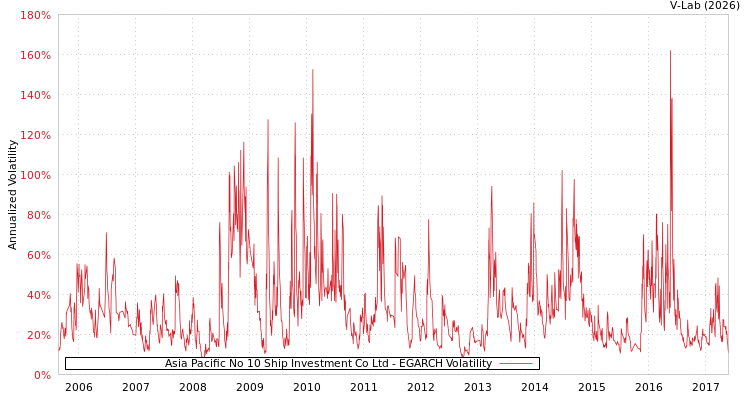graph of Asia Pacific No 10 Ship Investment Co Ltd EGARCH