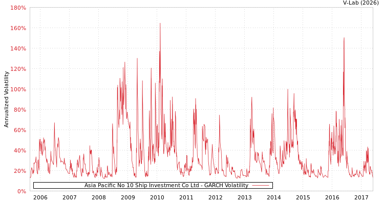 graph of Asia Pacific No 10 Ship Investment Co Ltd GARCH
