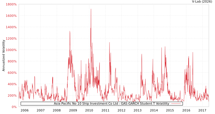 graph of Asia Pacific No 10 Ship Investment Co Ltd GAS-GARCH-T
