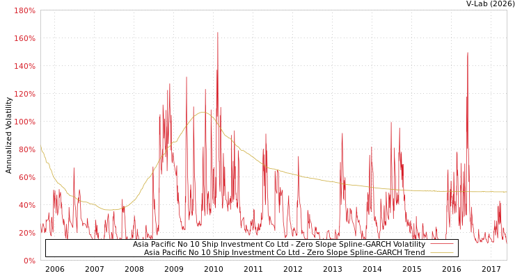 graph of Asia Pacific No 10 Ship Investment Co Ltd S0GARCH