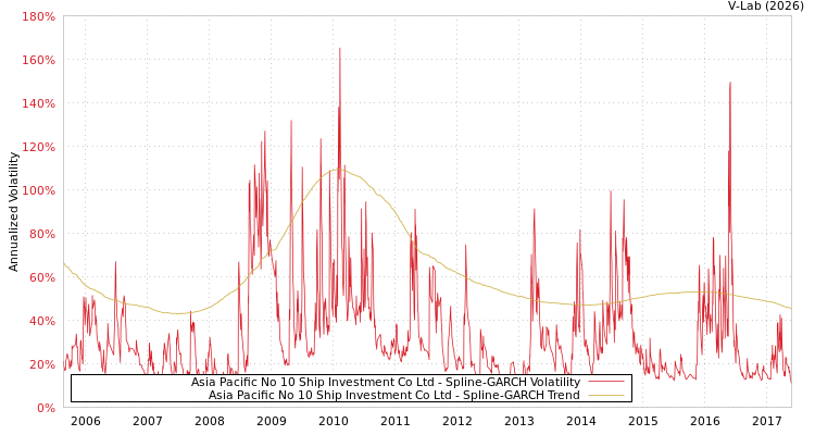 graph of Asia Pacific No 10 Ship Investment Co Ltd SGARCH