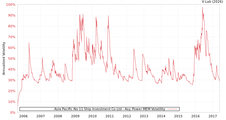 graph of Asia Pacific No 11 Ship Investment Co Ltd APMEM