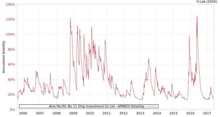 graph of Asia Pacific No 11 Ship Investment Co Ltd APARCH