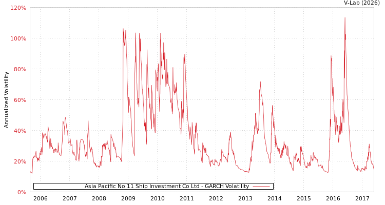 graph of Asia Pacific No 11 Ship Investment Co Ltd GARCH