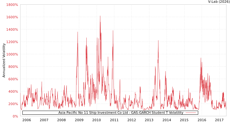 graph of Asia Pacific No 11 Ship Investment Co Ltd GAS-GARCH-T