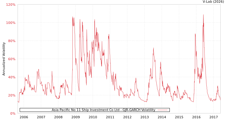 graph of Asia Pacific No 11 Ship Investment Co Ltd GJR-GARCH