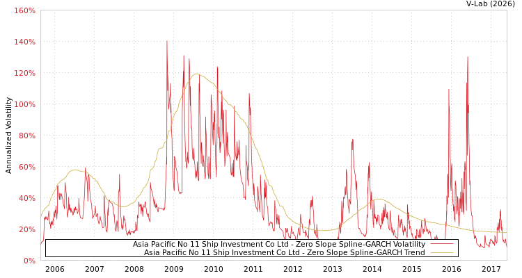 graph of Asia Pacific No 11 Ship Investment Co Ltd S0GARCH