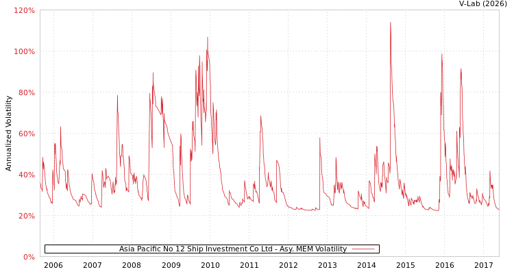 graph of Asia Pacific No 12 Ship Investment Co Ltd AMEM