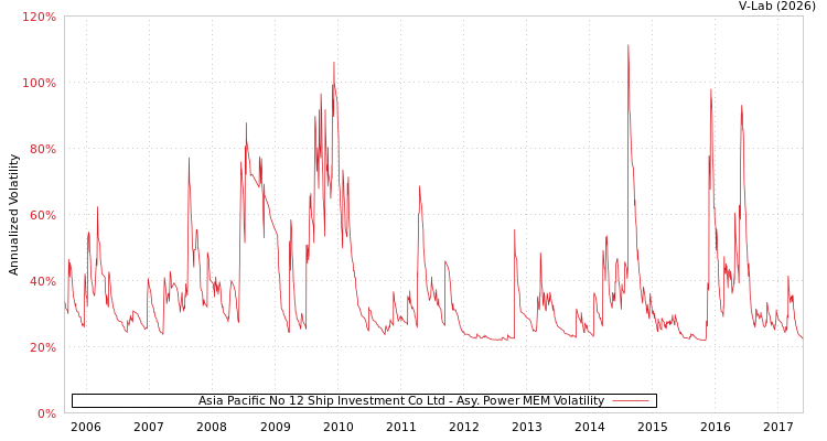 graph of Asia Pacific No 12 Ship Investment Co Ltd APMEM