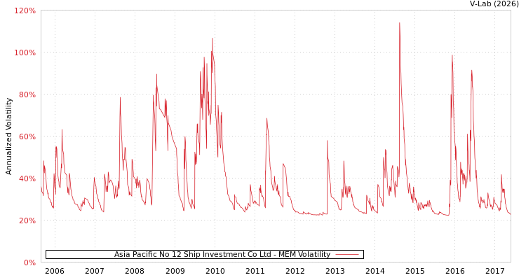 graph of Asia Pacific No 12 Ship Investment Co Ltd MEM