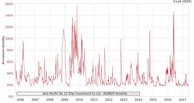 graph of Asia Pacific No 12 Ship Investment Co Ltd AGARCH