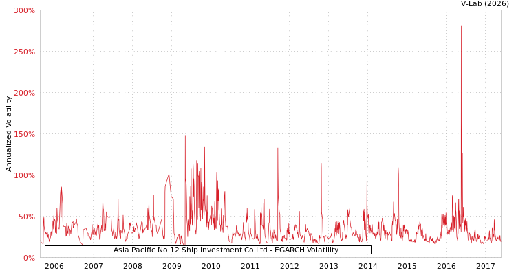 graph of Asia Pacific No 12 Ship Investment Co Ltd EGARCH