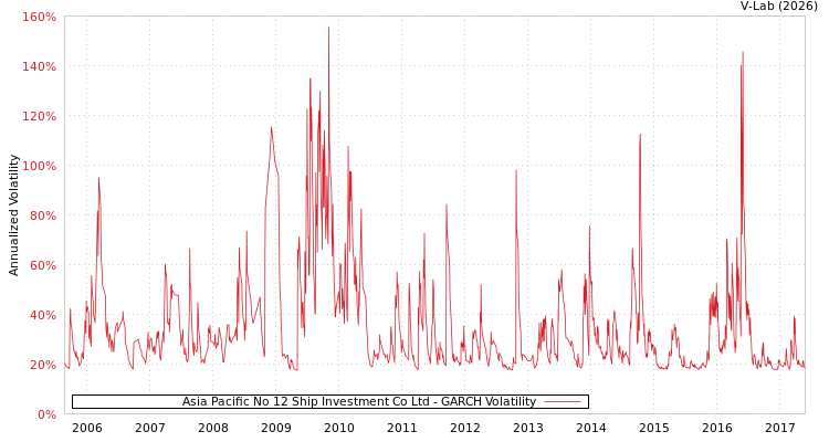 graph of Asia Pacific No 12 Ship Investment Co Ltd GARCH