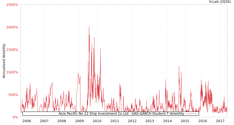 graph of Asia Pacific No 12 Ship Investment Co Ltd GAS-GARCH-T