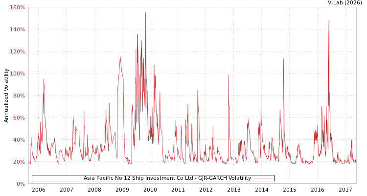 graph of Asia Pacific No 12 Ship Investment Co Ltd GJR-GARCH