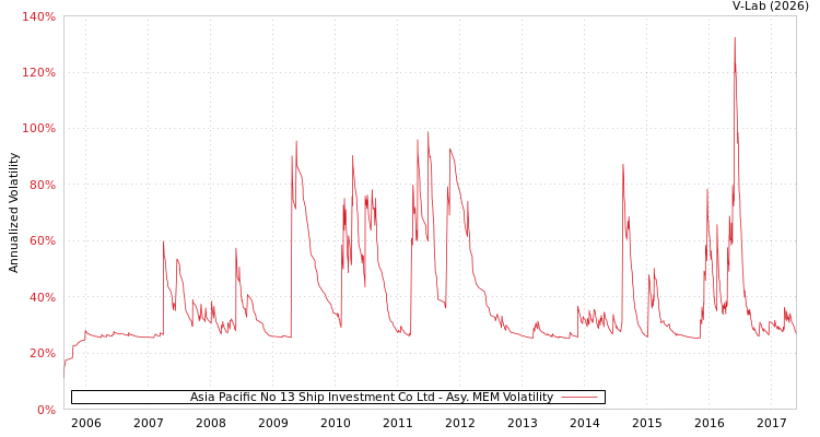 graph of Asia Pacific No 13 Ship Investment Co Ltd AMEM