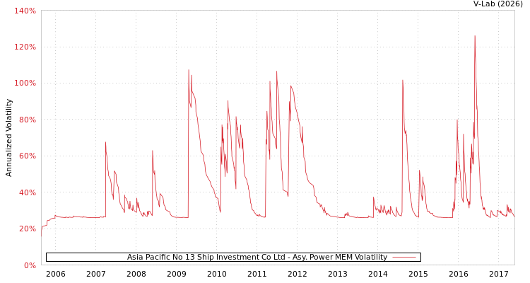 graph of Asia Pacific No 13 Ship Investment Co Ltd APMEM